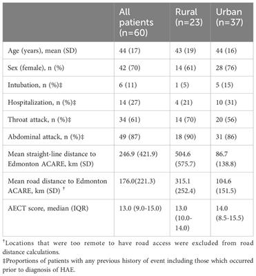 Centralized care model for hereditary angioedema overcomes geographical barriers